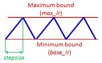 Triangular LR policy.