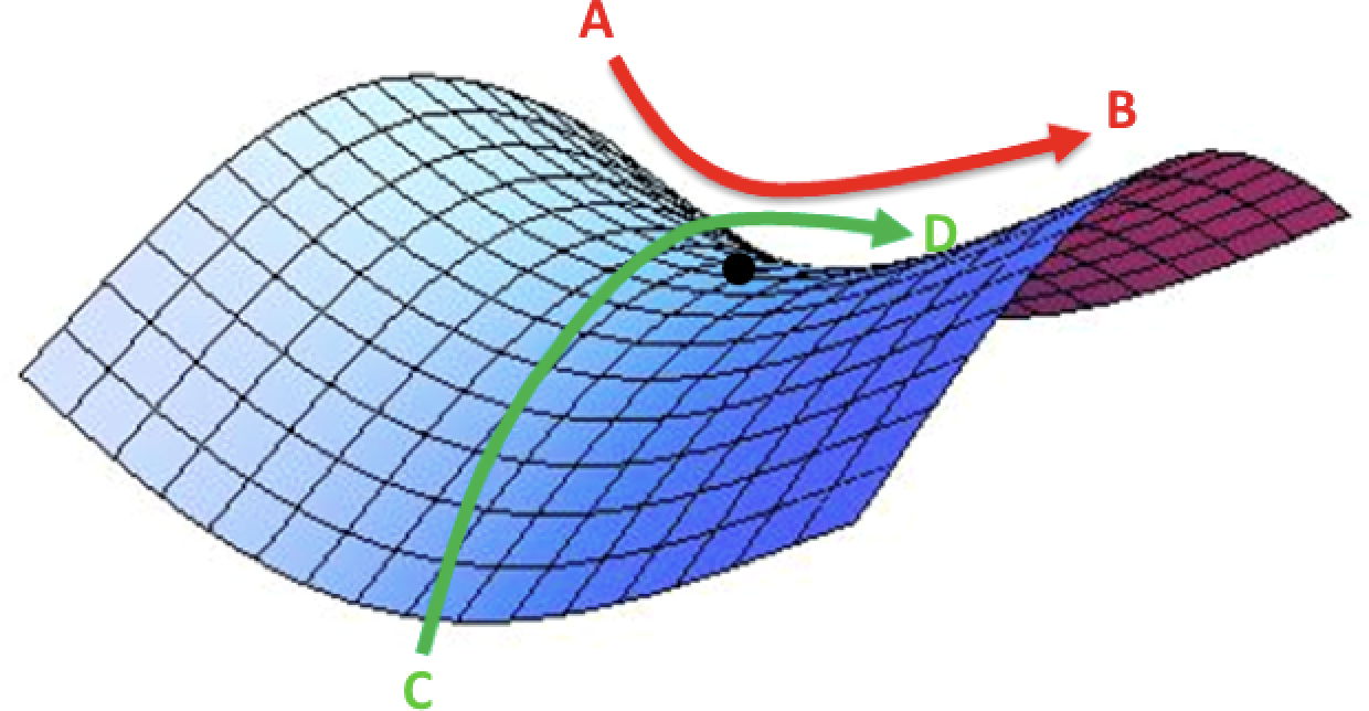 Saddle point in a two dimensional error surface